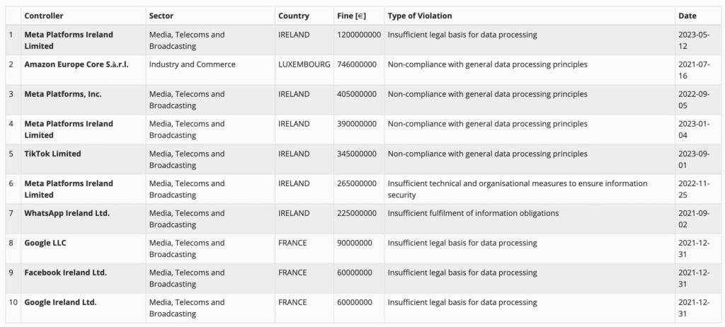 top 10 gdpr fines